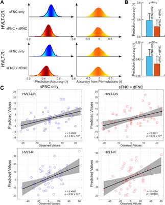 Predictive signature of static and dynamic functional connectivity for ECT clinical outcomes